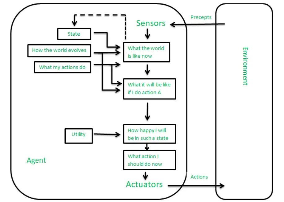 Utility-based agents